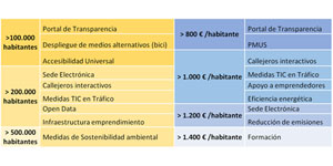 Resultados de la evaluación de Ciudades Inteligentes aplicada a ciudades españolas