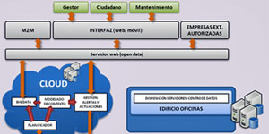 Sistema de gestión energético-ambiental inteligente para la consecución de áreas optimizadas energéticamente en las Smart Cities
