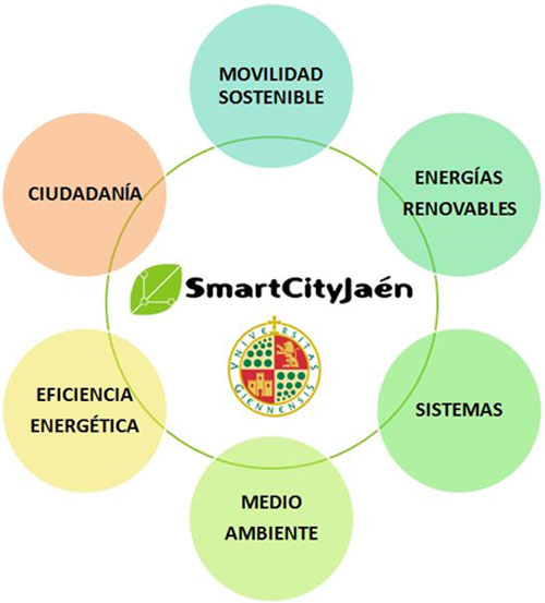 Logo de Smart City Jaén con sus líneas de actuación