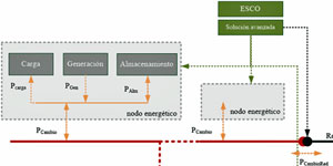 Solución de optimización y control para sistemas de generación renovable y de almacenamiento agregados y distribuidos en ciudades