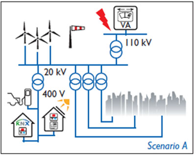 La sostenibilidad de las Ciudades Inteligentes, basada en la integración inteligente de infraestructura, generación de energía, movilidad y edificios. Escenario A: Exceso de energía renovable