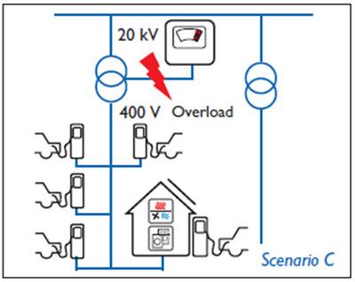 La sostenibilidad de las Ciudades Inteligentes, basada en la integración inteligente de infraestructura, generación de energía, movilidad y edificios. Escenario C: punta de demanda en toda la ciudad