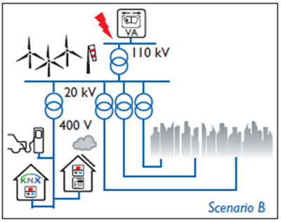 La sostenibilidad de las Ciudades Inteligentes, basada en la integración inteligente de infraestructura, generación de energía, movilidad y edificios. Escenario B: falta de energía renovable