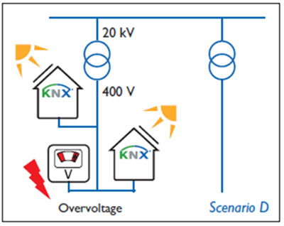 La sostenibilidad de las Ciudades Inteligentes, basada en la integración inteligente de infraestructura, generación de energía, movilidad y edificios. Escenario D: Aumento local de la tensión
