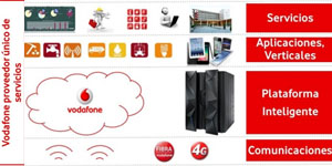 Vodafone Ciudad Conectada: Gestión Inteligente de Ciudades de tamaño medio en modo SaaS