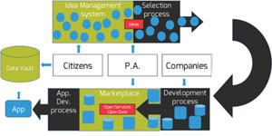 WeLive – Un nuevo concepto de Administración Pública basada en los contenidos y servicios digitales co-creados con/por los ciudadanos