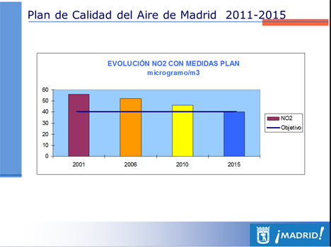 Plan de Calidad del Aire de Madrid