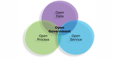 Esquema de desarrollo del Gobierno Abierto y los servicios de Administración Electrónica.