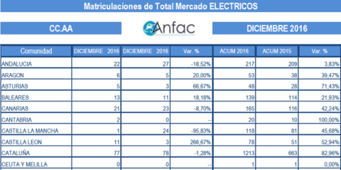 Las ventas de vehículos eléctricos crecen más de un 51% en 2016