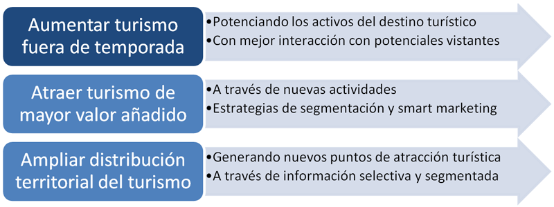 Politicas Smart Para La Desestacionalizacion Del Turismo