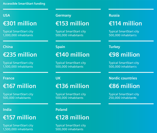 Esquema de estimación de fondos SmartStart disponibles para desarrollar ciudades inteligentes medias.