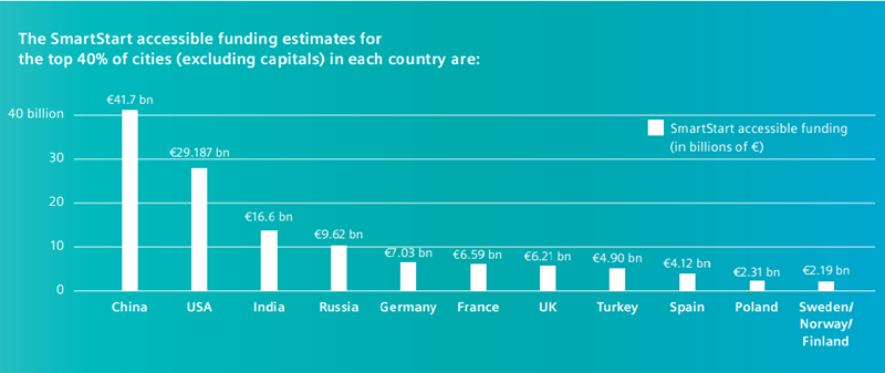 Gráfico de barras con la estimación de la financiación privada disponible para desarrollar Smart Cities en los países estudiados.