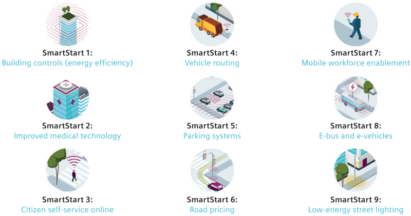 Iniciativas de smart city interesante para la inversión privada que se llevan a cabo en las ciudades inteligentes.