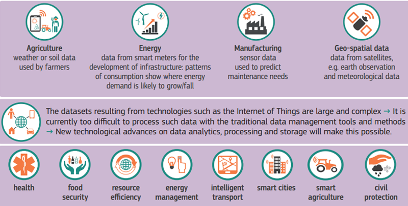 Esquema de sectores que pueden aprovechar la economía de los datos a la que la Comisión Europea quiere dar impulso y propone combatir las restricciones a la circulación de datos.