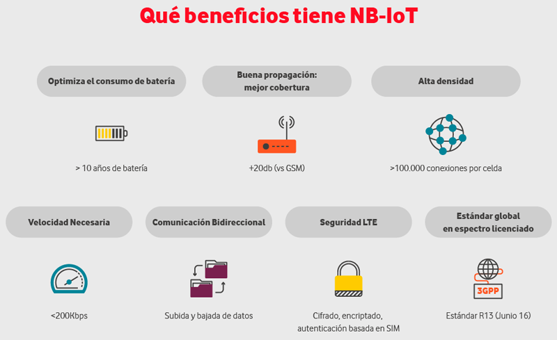 Infografía con texto e imágenes esquemáticas sobre los beneficios que aportará la llegada de la primera red BN-IoT de España que ha lanzado Vodafone.