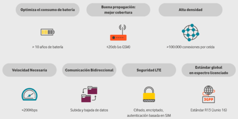 Vodafone lanza la primera red NB-IoT de España