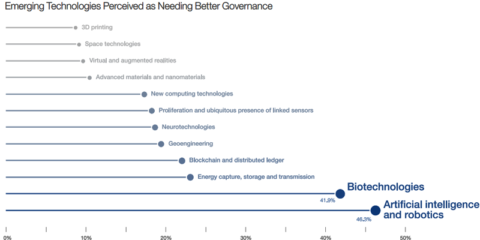 Inteligencia artificial y robótica, entre los Riesgos Globales 2017