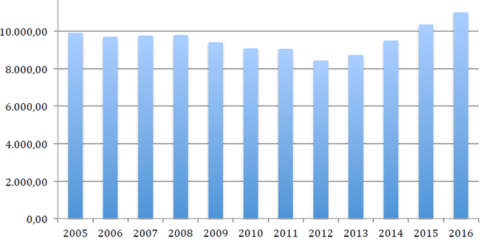 Los sistemas neumáticos de recogida ya gestionan más residuos que antes de la crisis
