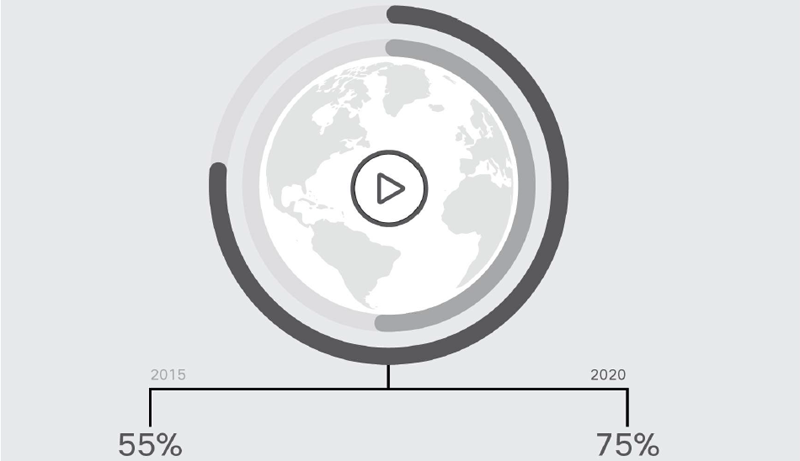 Gráfico que indica que el vídeo móvil representará el 75% del trafico total de datos móviles, frente al 55% actual. 