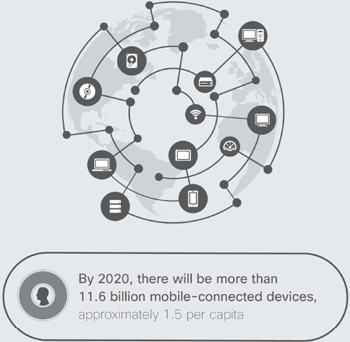 Infografía con dispositivos conectados que generarán tráfico de datos móviles. Para 2020 habrá más de 11,6 billones de dispositivos móviles conectados, aproximadamente 1,5 por persona.