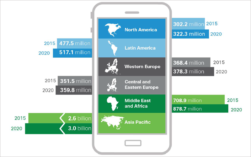 Para el año 2020 habrá 5,5 billones de usuarios de dispositivos móviles en el mundo, según el pronóstico de Cisco. Smartphone dividido por regiones y número de usuarios en 2015 y 2020.