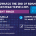 Último paso para el fin de los cargos por roaming en la UE