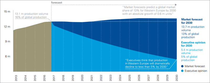 La irrupción del carsharing hará que el número de consumidores que tendrá un coche en propiedad disminuirá. En este gráfico pronostican la caída de la producción de vehículos en Europa.