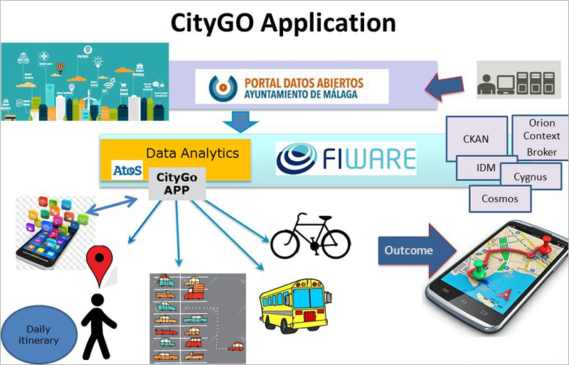 Esquema de desarrollo y funcionamiento de la aplicación de datos abiertos CityGO.