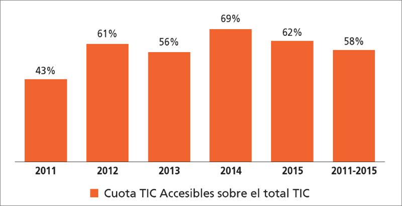 Evolución de la cuota de licitaciones TIC accesibles sobre el total licitaciones TIC.
