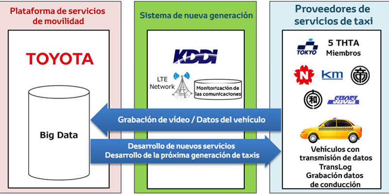 Esquema del proceso de pruebas de verificación con recogida de datos que se llevan a cabo en 500 vehículos en Tokio para los futuros taxis conectados.