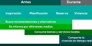 Figura 1. Experiencias de viaje y oportunidades de innovación endógena a partir de la participación ciudadana.
