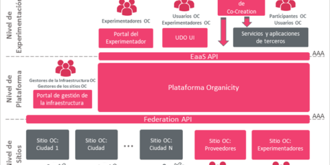 El paradigma de la cocreación: la plataforma Organicity y experimentación como servicio