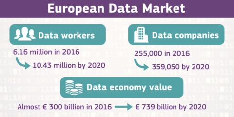 La Economía de Datos supondrá el 4% del PIB de la Unión Europea en 2020