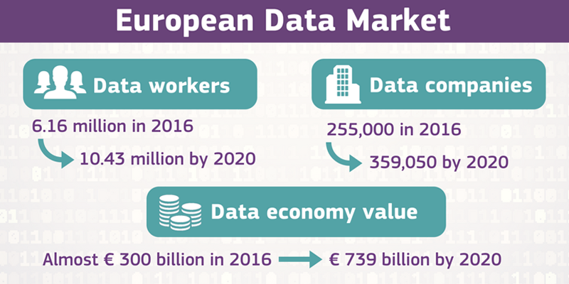 Más de 10 millones de europeos trabajarán en la llamada Economía de Datos en 2020, año en el que el Estudio del Mercado Europeo de Datos estima que habrá más de 359.000 empresas en este sector en la Unión Europea.