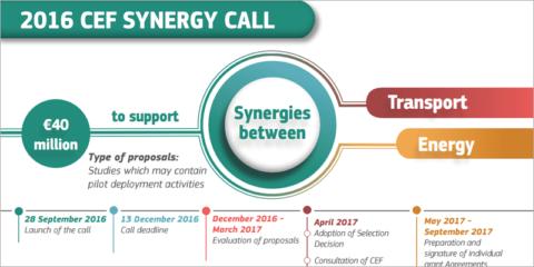 Europa destina 22 millones a proyectos de energía sostenible y transporte multimodal y eléctrico