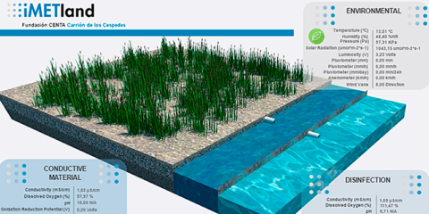 iMETland: una segunda vida para las aguas residuales en zonas rurales a través de la tecnología