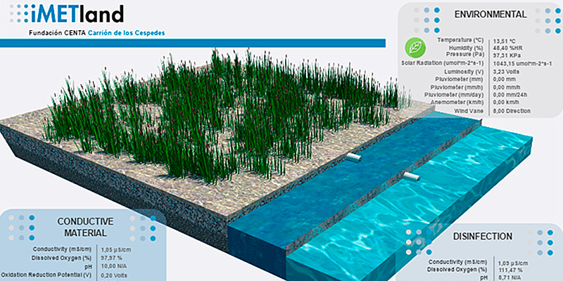 iMETland comenzó a desarrollarse en 2015 y está testando un sistema para reutilizar las aguas residuales urbanas en zonas rurales y aisladas para uso para el riego.