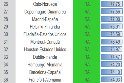 Madrid ocupa el puesto 28 en el Índice IESE Cities in Motion y Barcelona le sigue de cerca en el 35.