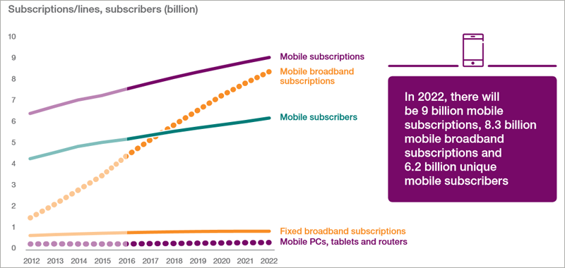 En los próximos cinco años, el número de usuarios de banda ancha móvil crecerá a razón de un millón de nuevos suscriptores al día, según el último 'Ericsson Mobility Report.