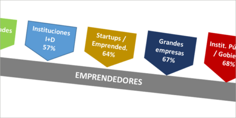 El apoyo al emprendimiento digital: condición necesaria para el desarrollo de las Ciudades Inteligentes