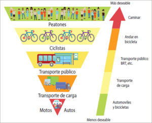 Figura 1. Pirámide de Jerarquía de la Movilidad. Fuente: Tomado de ITDP México, 2013b.