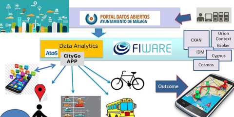 SMART-FI facilita usar y compartir los datos abiertos de las Ciudades Inteligentes