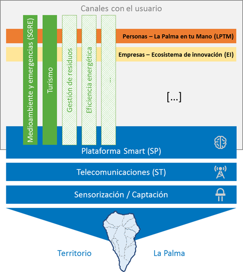 Esquema del proyecto La Palma Smart Island. 