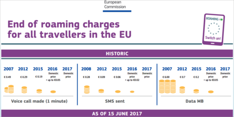 Se acabaron las tarifas de itinerancia de datos en la Unión Europea