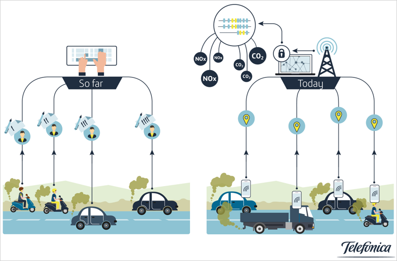 Esquema de cómo se obtienen los datos a partir del uso del teléfono móvil de los clientes de la red móvil de Telefónica y mediante técnicas Big Data pasan a ser información con la que estimar los niveles de contaminación. 