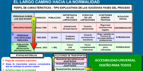 La Accesibilidad Universal. Un importante reto de humanización en las Ciudades Inteligentes