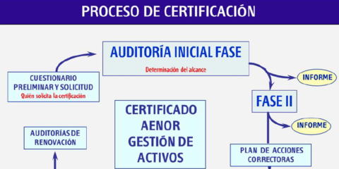 Las normas sobre gestión de activos y su aplicación a la Ciudad del Futuro