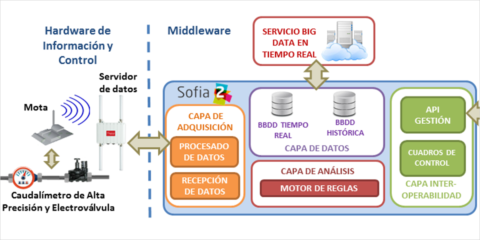 Sistema inteligente de gestión del agua desarrollado en una escuela primaria de Rivas Vaciamadrid dentro del programa estratégico Luz Verde de la Ciudad