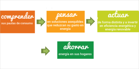 Eficiencia energética en hogares: asesoramiento gratuito por expertos de la Administración Local como herramienta de empoderamiento del consumidor