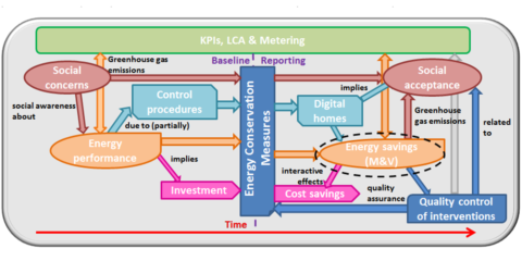 Metodología holística para la evaluación de la sostenibilidad en Ciudades Inteligentes